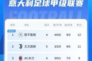 意甲积分榜:尤文2连平暂居第2国米暂升第5,米兰将战那不勒斯