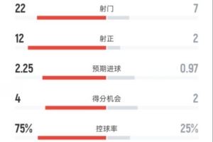 巴萨2-1皇家社会全场数据:射门22-7,射正12-2,控球率75%-25%