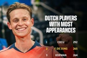 265场！德容超越科曼成为代表巴萨出战场次第二多的荷兰球员