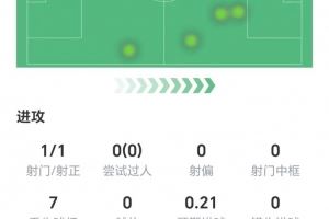 首开纪录,沃尔特马德数据:1射1正,地面对抗、争顶成功率均挂蛋