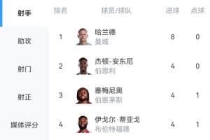 英超射手榜:哈兰德6轮8球领跑!塞梅尼奥4球埃基蒂克约克雷斯3球