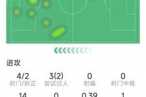 奥利塞本场数据:1粒进球,2次助攻,4次关键传球,评分8.7分