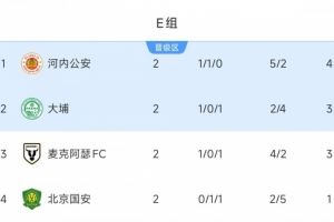  亚冠二级E组积分榜：北京国安积1分垫底 河内公安积4分居首