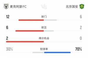  北京国安vs麦克阿瑟FC全场数据：射门比6-12 国安控球率达70%