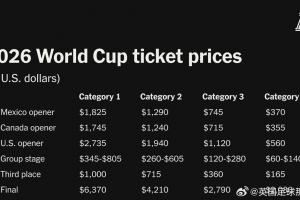  TA公布2026世界杯票价，不少球迷吐槽太贵了.....