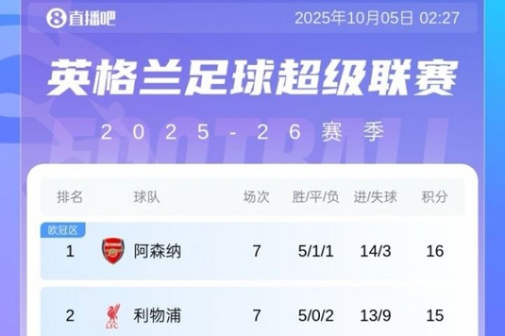  英超积分榜：利物浦连续两轮遭绝杀排第二，切尔西升至第六