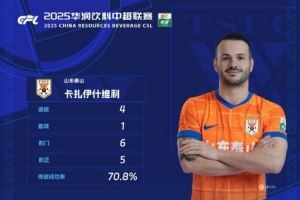  官方：对阵国安4射1传，瓦科当选中超第23轮最佳球员