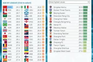 仍居世界“第一”😦CIES：中超平均年龄29.3岁仍为全球最高