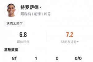 特罗萨德本场数据：1进球1关键传球+21次丢失球权，评分6.8