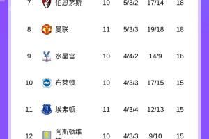  英超积分榜：阿森纳暂6分领跑，切尔西升第2，明天曼城迎战利物浦