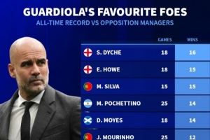  首胜斯洛特！德转列瓜帅对阵教练胜场榜：12次胜穆帅、11次胜渣叔