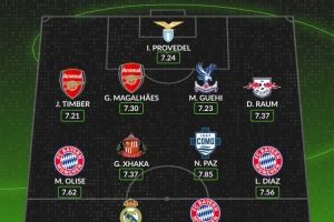  WhoScored本赛季至今五大联赛最佳阵：姆巴佩、凯恩、扎卡在列