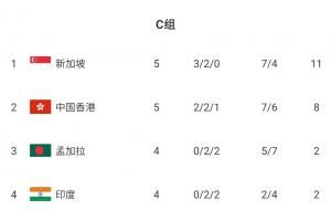  提前1轮无缘亚洲杯！中国香港主场1-2惨遭新加坡逆转 47762人观赛